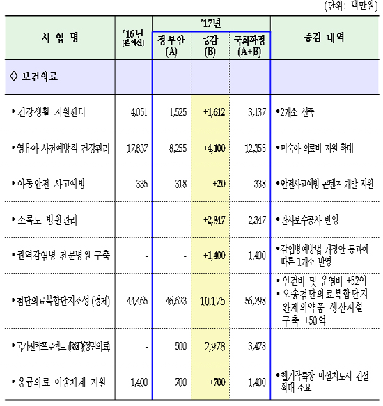 "항암신약개발사업 기업부담 높여야"…예산 감액