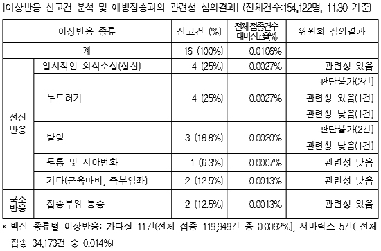 "자궁경부암 예방백신 특이반응 없다"…안전 재확인
