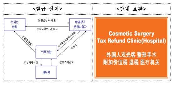 외국인 관광객 미용성형 부가세 환급기간 연장