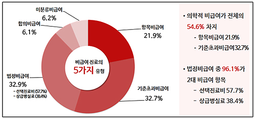 의학적 비급여 진료 2개 중 1개는 보장성 확대 필요