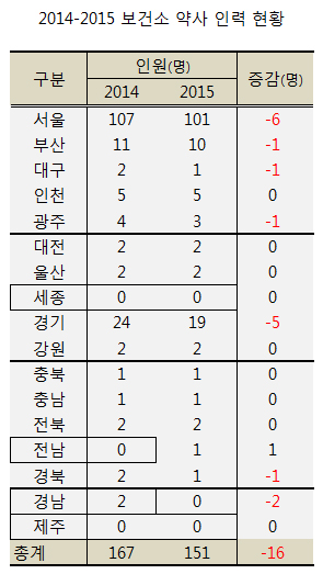 보건소 약사 더 줄었다…세종·경남·제주 지역 '전무'