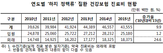 하지정맥류 건강보험 진료비 연 436억…외래 25%↑