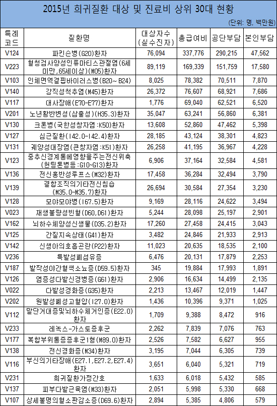 산정특례 희귀질환자 51만명…총 급여비 1조4천억