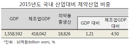 병아리 눈물…제약산업 GDP 대비 1.21% 불과