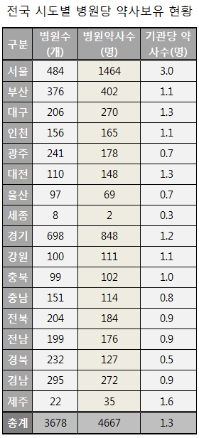 병원 1곳당 원내약사 평균 1.3명…서울 3명 최다