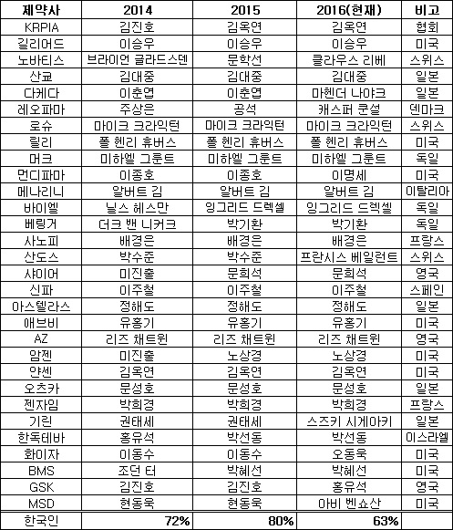 다국적제약 한국인 사장, 1년새 10% 넘게 줄었는데…