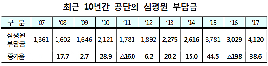 "공단, 심평원에 4120억 퍼줘…몸집 불리기"