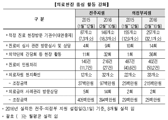 약제 다품목 처방 집중심사했더니…절감액 50%↑