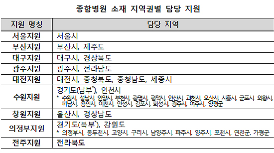 종병급 진료비 심사, 내년부터 심평원 지원서