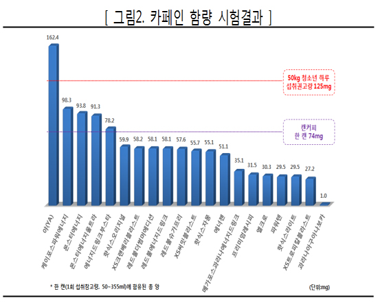 에너지음료 카페인 함량 제각각...최대 162배 격차