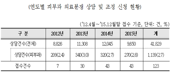 피부과 의료분쟁 사례집 발간..."예방적 접근"