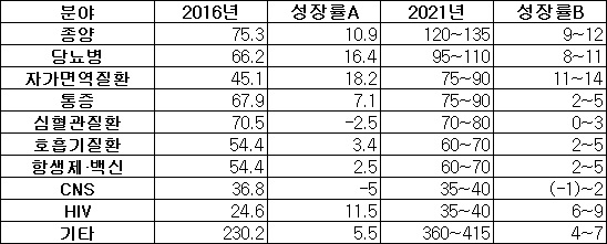 의약품시장 대세 항암과 바이오…현재 당뇨·자가면역