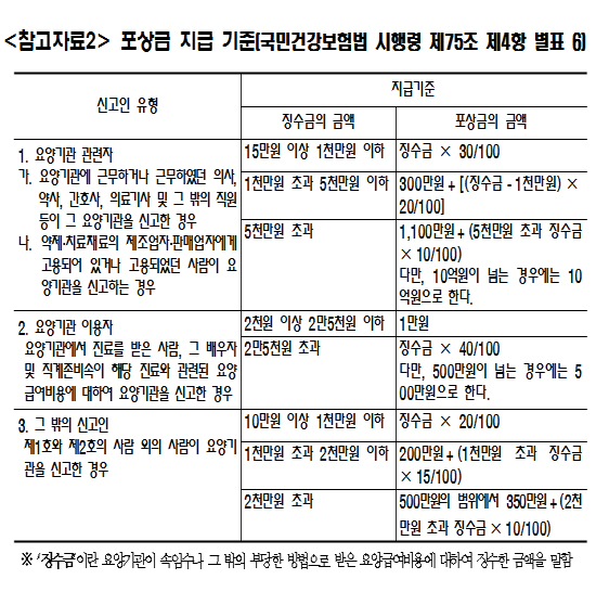 진료비 거짓·부당 청구 내부고발 등으로 21억원 환수