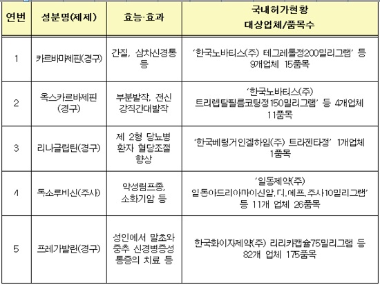 "카바마제핀·리나글립틴·리리카 등 부작용 선제관리"
