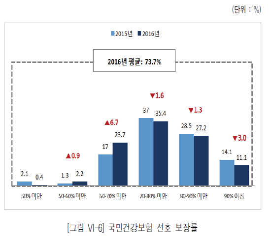 국민, 적극적인 약가관리 정책·성분명처방 '더 선호'