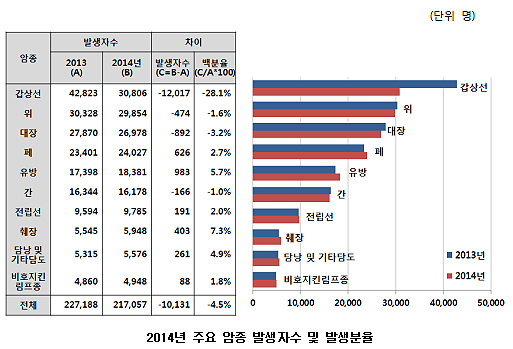 한국인 82세까지 생존시 3명 중 1명 이상 암 걸린다