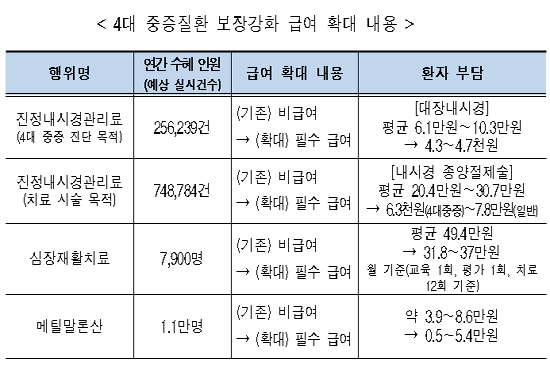 내년 2월부터 수면내시경 검사 급여…검진목적 제외