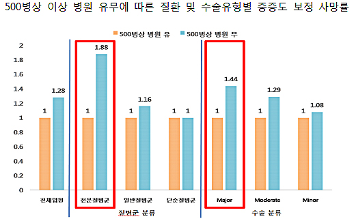 대형병원 없는 곳 입원환자 사망률, 1.3배 더 높다