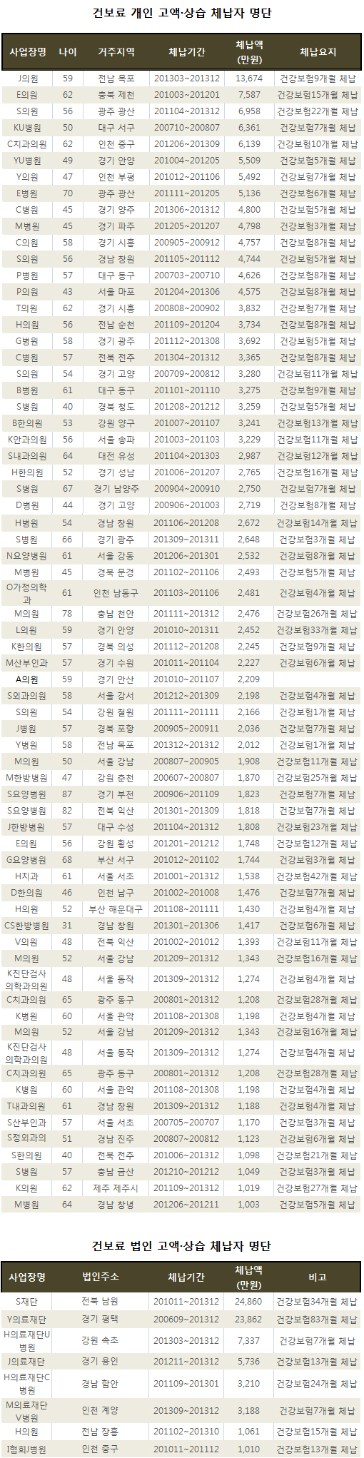 "직업이 의사면서"…건보료 상습체납 악성 병의원 공개