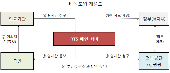 "진료비 청구 때 환자·건보공단에 내역 자동 통보"