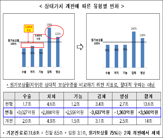 "의과에 3500억 선투입…회수는 환산지수서 일부만"