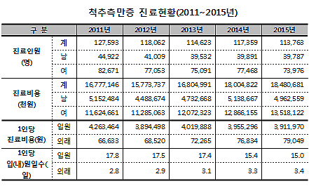 척추측만증 총진료비 연 185억…10명 중 4명이 10대