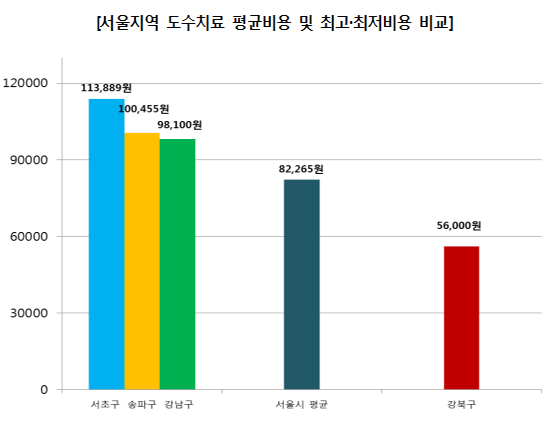 도수치료 평균 8만2천원...강남이 강북보다 2배 비싸