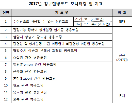 내년부터 구질병코드 모니터링 질 지표 12개로 확대