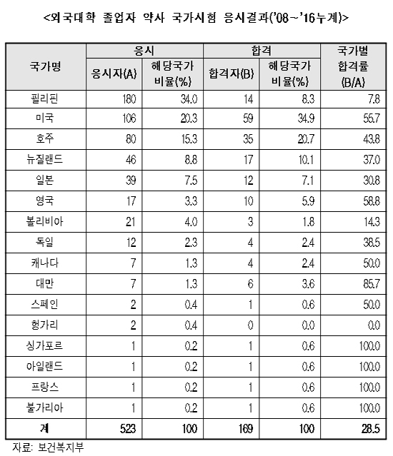 응시자 필리핀 약대...합격자는 미국약대 출신 최고 