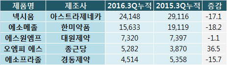 특허유효한 넥시움 시장, 후발약물은 이미 포화상태