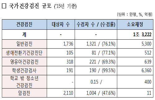 내달부터 건강검진비 30% 가산 토요일로 확대 적용