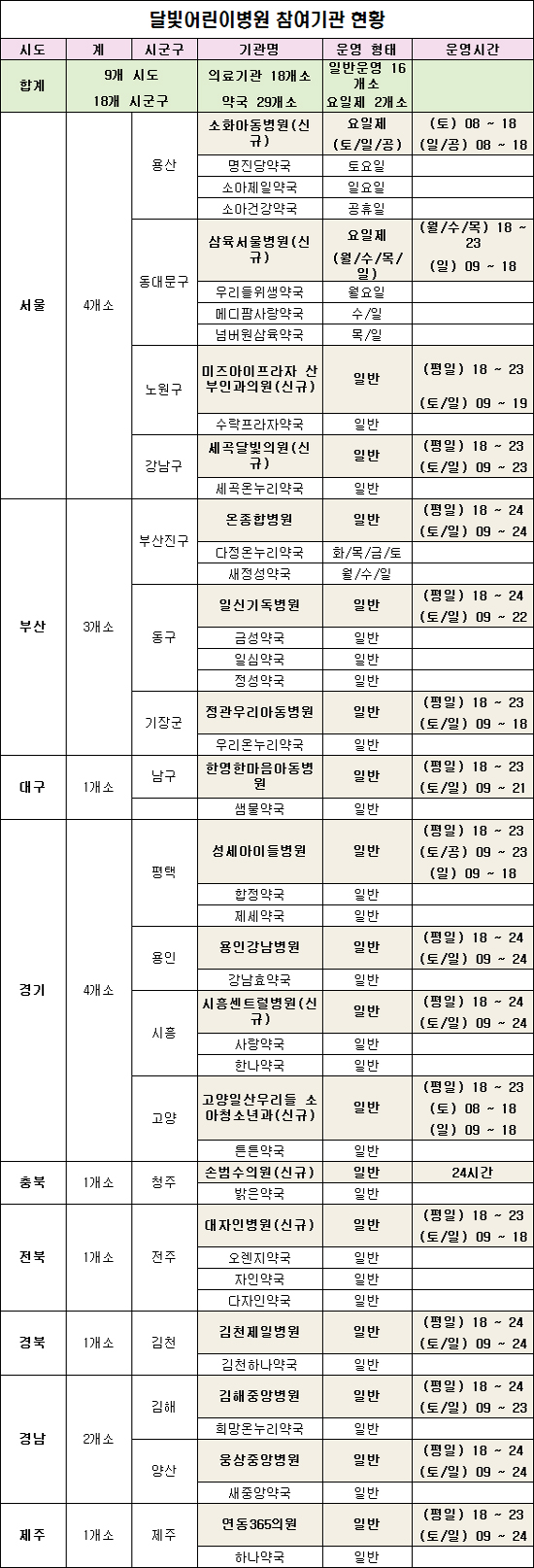 달빛어린이병원·약국 확대…서울 등 18개 시군구 확대
