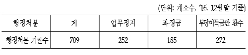 거짓청구금액 많고 조사 거부한 요양기관 111곳 고발