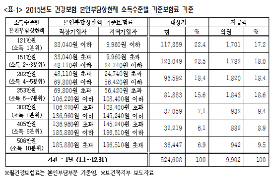 "노인장기요양에 상한제 적용 시 252억원 환급 가능"
