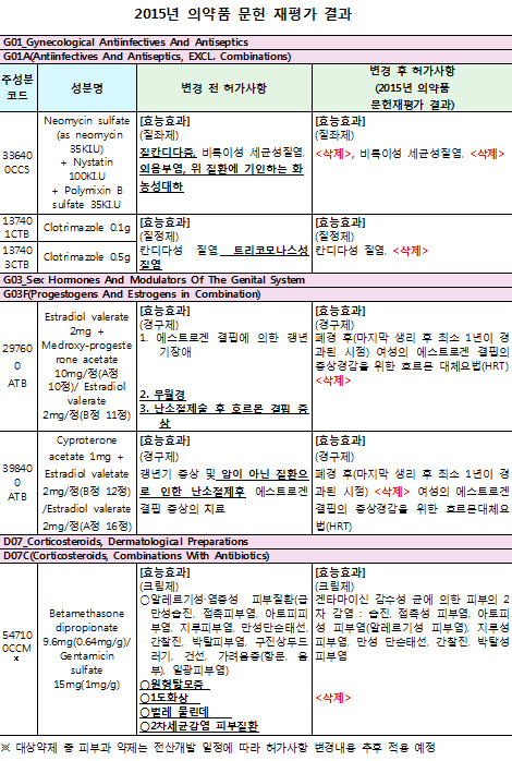 질염약 정·좌제 등 효능·효과 삭제부분, 전산심사로