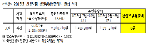 본인부담상한, 반기단위 적용 시 36만명2590억 절감