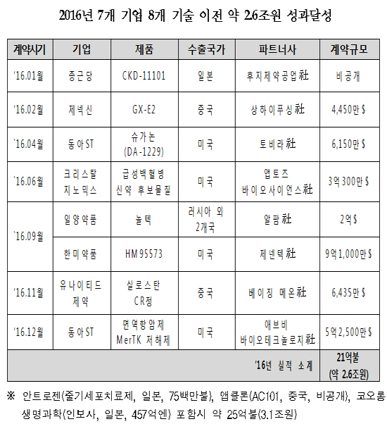 "신약개발 지원 확대, 약가·세제 등 인센티브 강화"