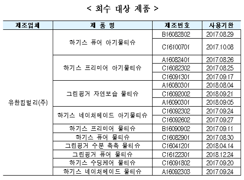 식약처, 메탈올 기준초과 물휴지 10품목 회수조치