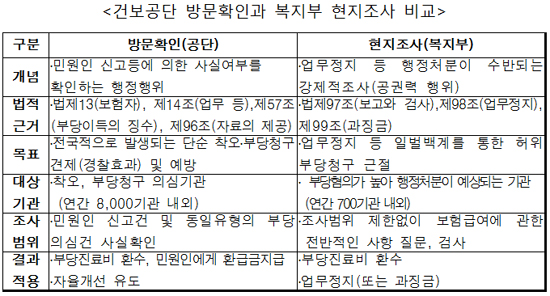 "방문확인은 공단 고유권한…의사단체 압력 강경대응"
