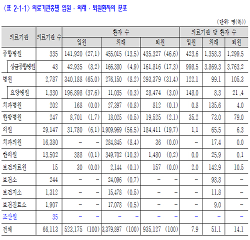 외래환자 75.2% 의원급 이용…'근골격계질환' 최다