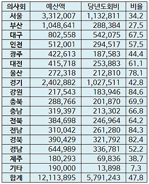 의사협회 회원 회비납부 차등화에도 2명중 1명 미납