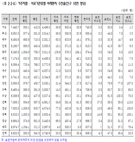 외래 수진율 10만명당 6633.5명…전·남북 최다