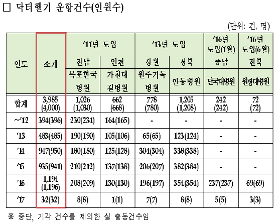 '하늘을 나는 응급실' 닥터헬기, 이송환자 4천명 돌파