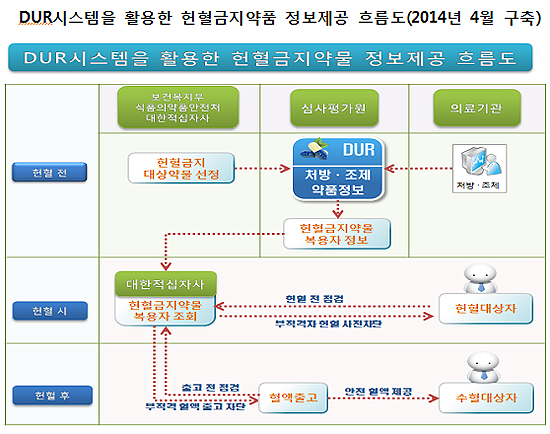 헌혈 금지약물 8성분 DUR 점검 연 519만건