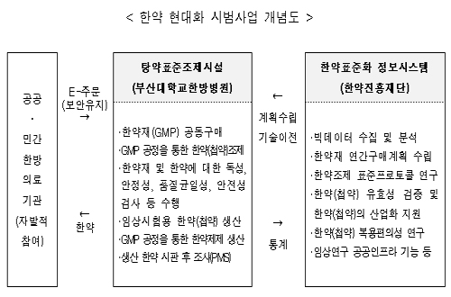 한의원 탕약 GMP수준 품질관리…내후년 시범사업