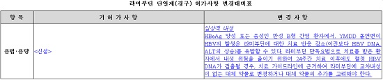 B형간염약 제픽스, '임상적 내성' 주의사항 신설