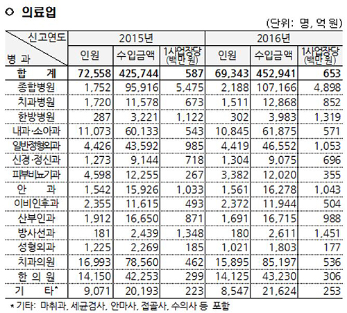 병의원·한의원·치과의원 지난해 얼마 벌었나