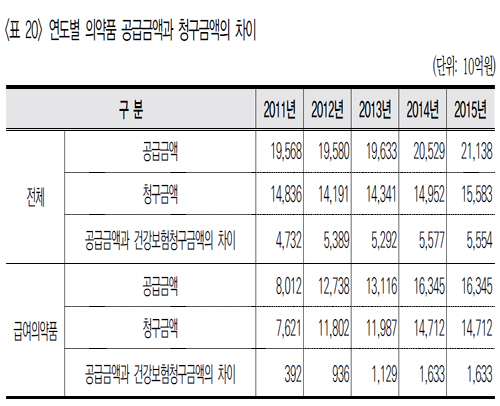 비급여·전액부담 약값 연 5조5천억…항암제 1170억