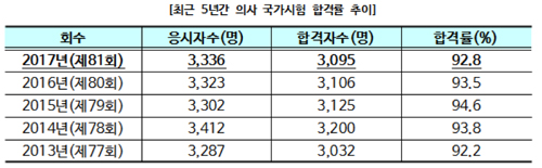 새내기의사 3095명 배출…고대 정한나 씨 수석
