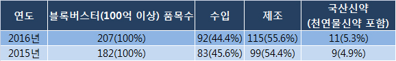 100억 품목 중 국내제조 56%…국산신약 '5%'
